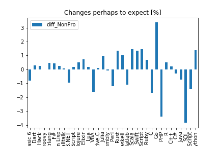 SO Survey 2017 data: changes used to wish to use as diff NonPro