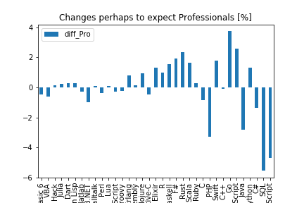 SO Survey 2017 data: changes used to wish to use as diff Pro