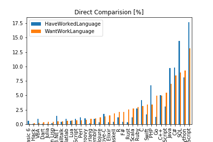 SO Survey 2017 data: direct compare all setsl