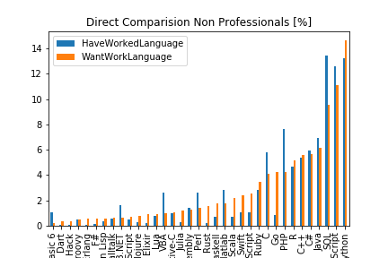 SO Survey 2017 data: direct compare NonPro sets