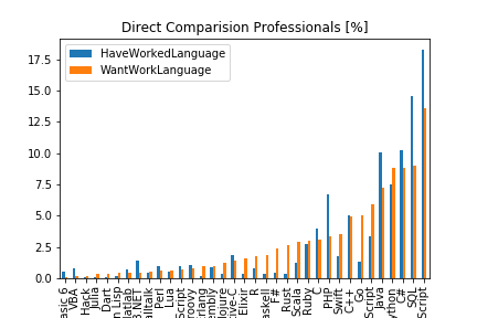 SO Survey 2017 data: direct compare Pro sets