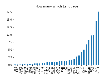 SO Survey 2017 data: usage of Languages over all