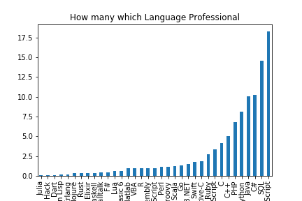 SO Survey 2017 data: usage of Languages by Professionals