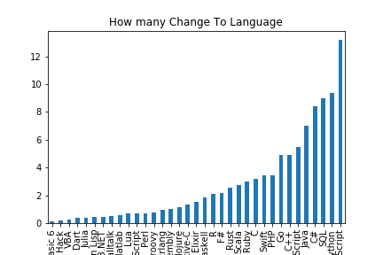 SO Survey 2017 data: wish to use Languages - over all