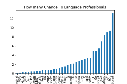 SO Survey 2017 data: wish to use Languages - Professionals