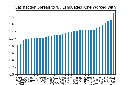 SO Survey 2017 data: Job Sat as func of lang
